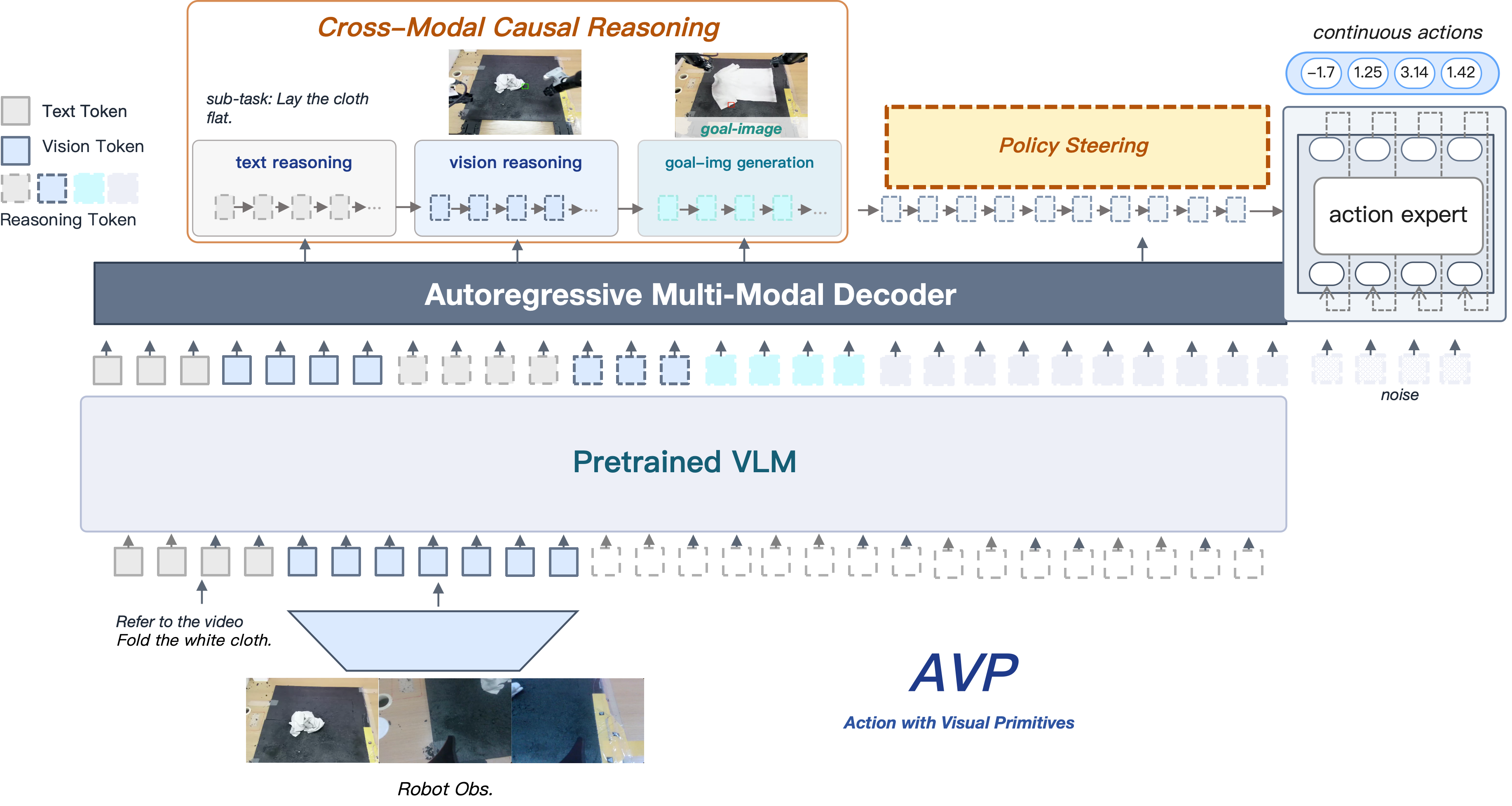 AVP framework overview